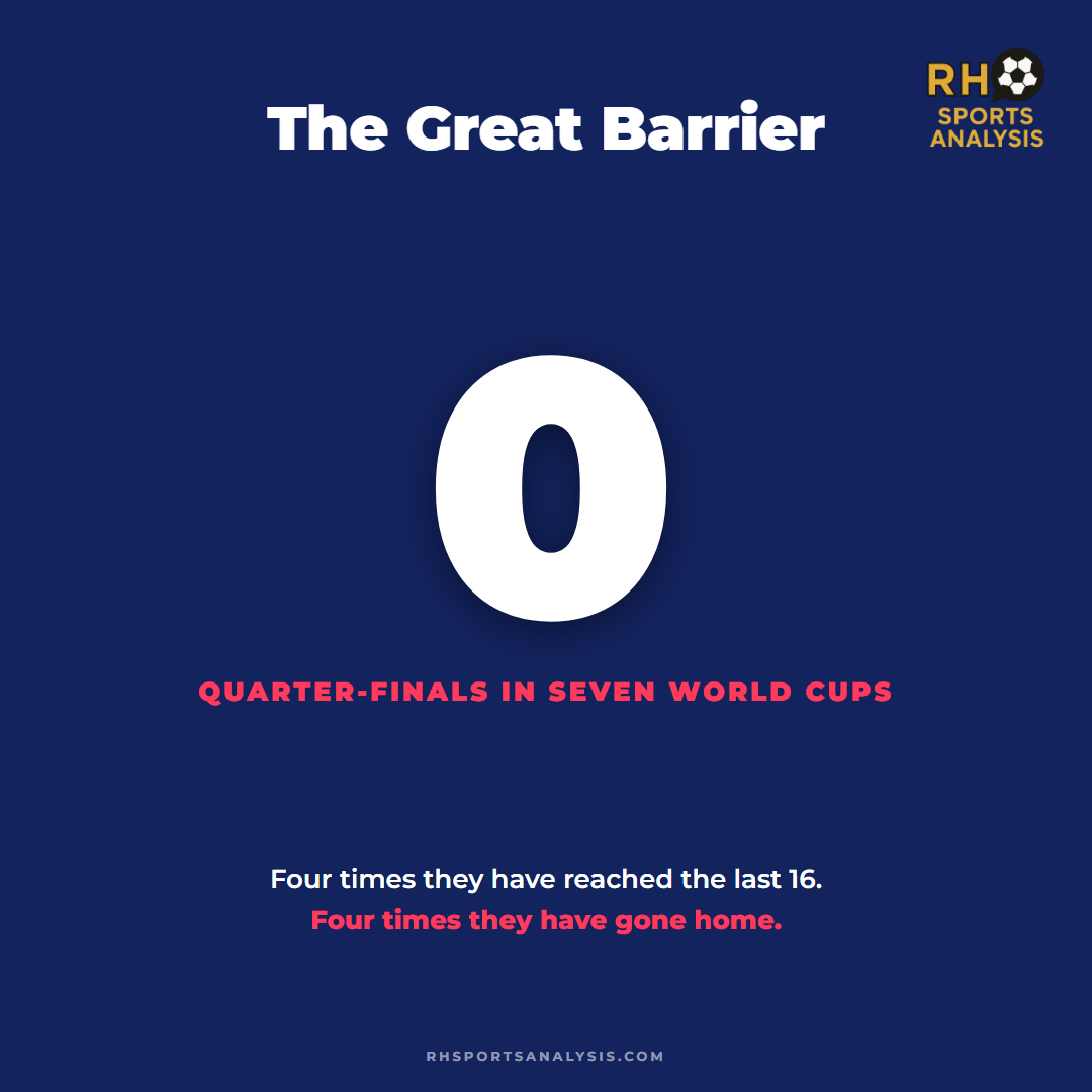 The Great Barrier: zero quarter-finals in seven World Cups. Four times they have reached the last 16, four times they have gone home.