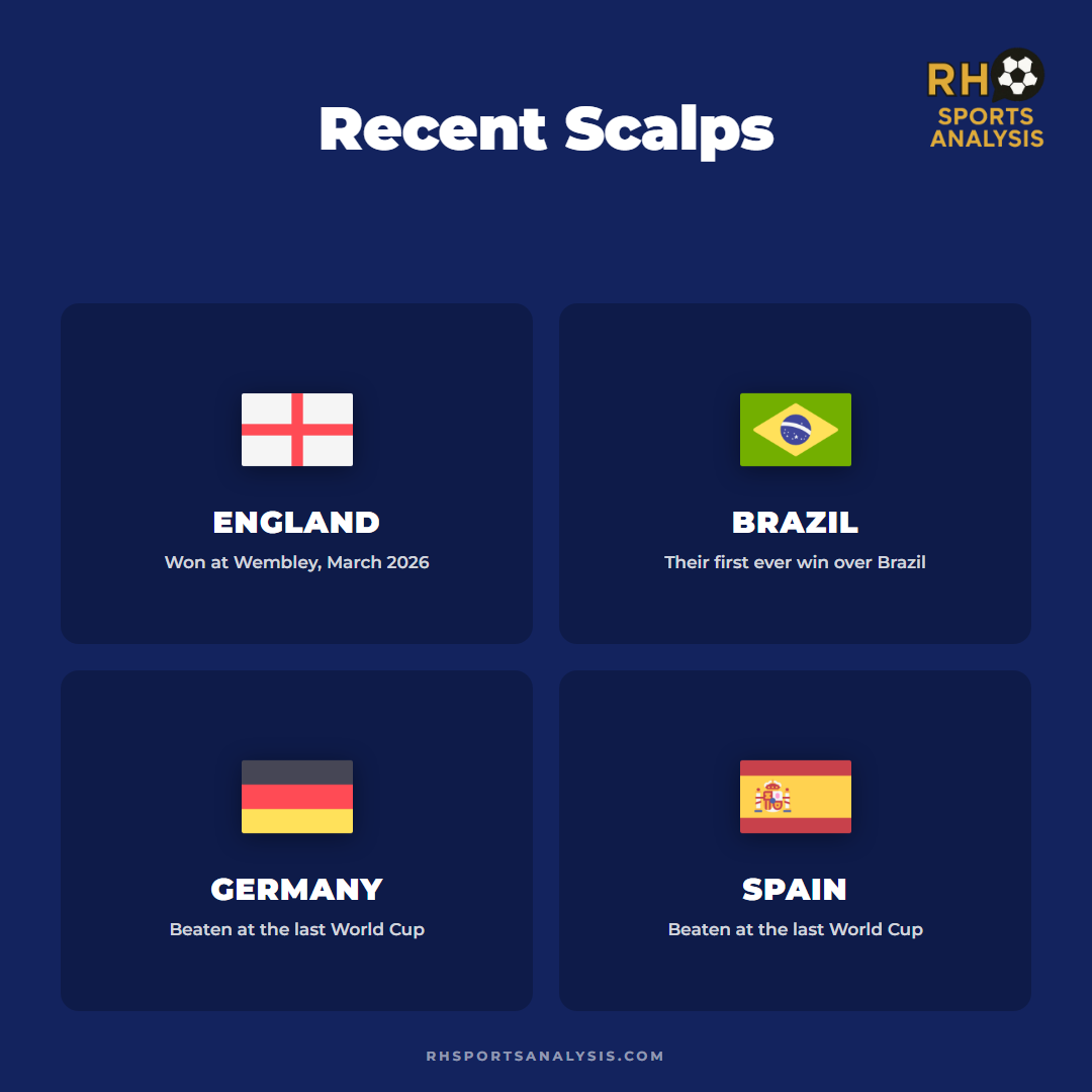 Recent scalps: England beaten at Wembley in March 2026, a first ever win over Brazil, Germany and Spain beaten at the last World Cup.