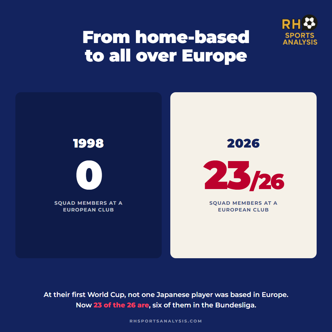From home-based to all over Europe: in 1998 zero Japan squad members were at a European club, in 2026 it is 23 of 26, six of them in the Bundesliga.