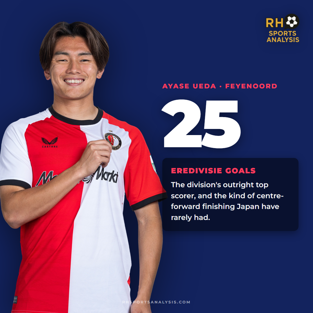 Ayase Ueda: 25 Eredivisie goals, the division's outright top scorer and the kind of centre-forward finishing Japan have rarely had.