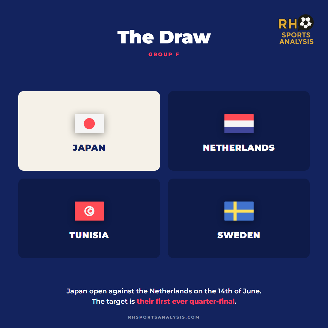 The draw, Group F: Japan with the Netherlands, Tunisia and Sweden, opening against the Netherlands on the 14th of June, the target their first ever quarter-final.