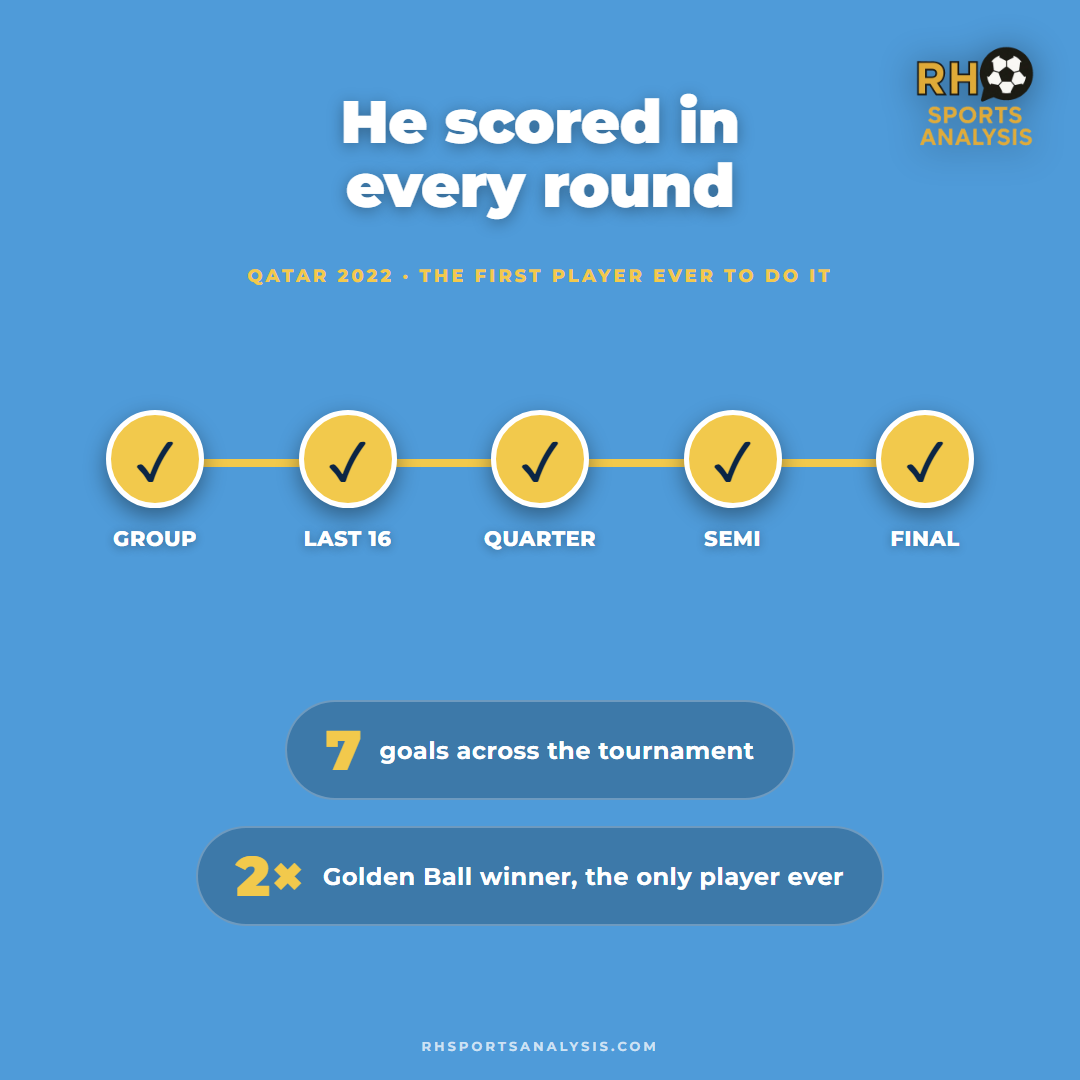 Messi scored in every round at Qatar 2022: group, last 16, quarter, semi and final. Seven goals across the tournament and a record second Golden Ball.