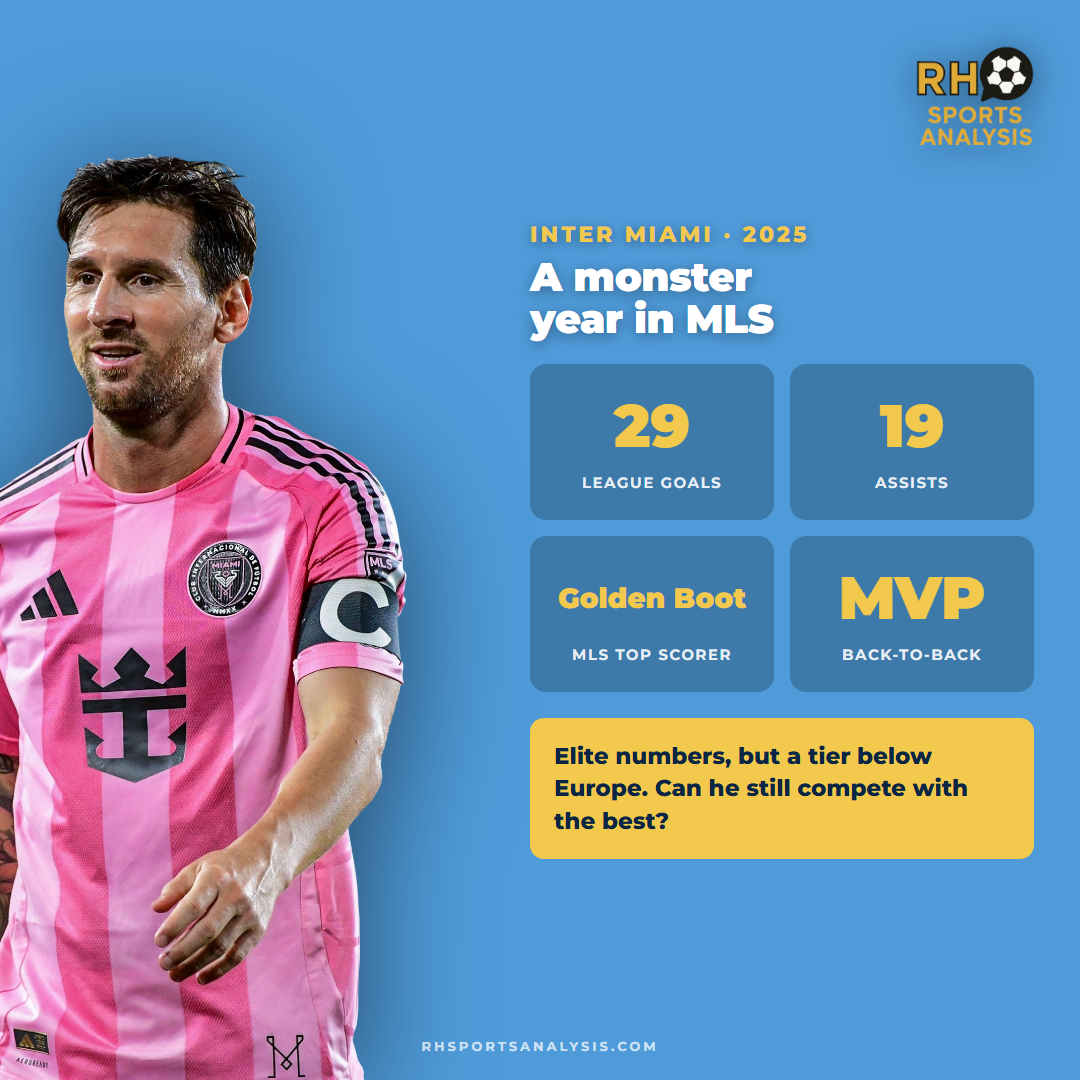 Messi's 2025 MLS season: 29 league goals, 19 assists, the Golden Boot and back-to-back MVP.