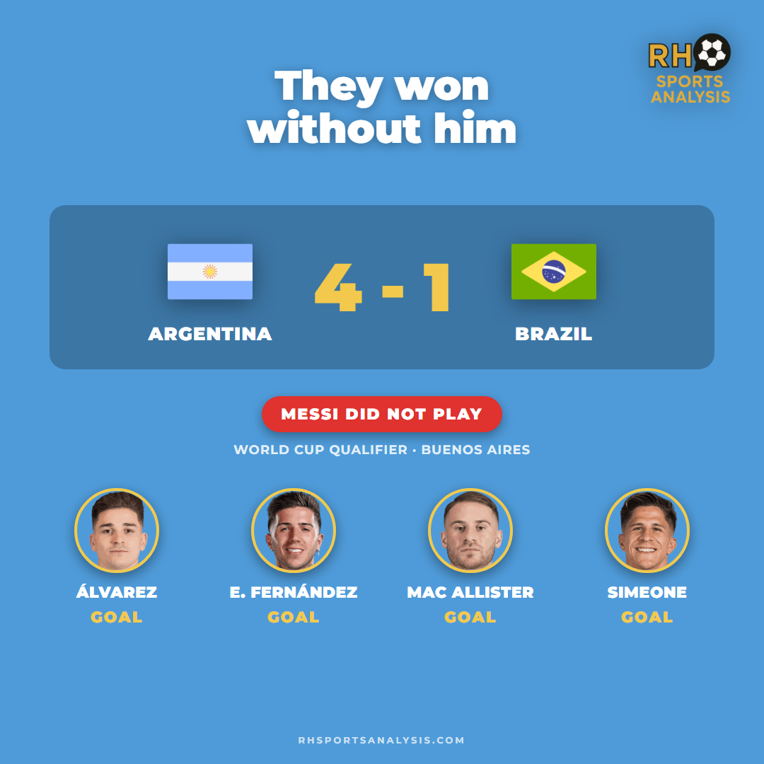 Argentina 4-1 Brazil in Buenos Aires with Messi not playing: goals from Alvarez, Enzo Fernandez, Mac Allister and Simeone.