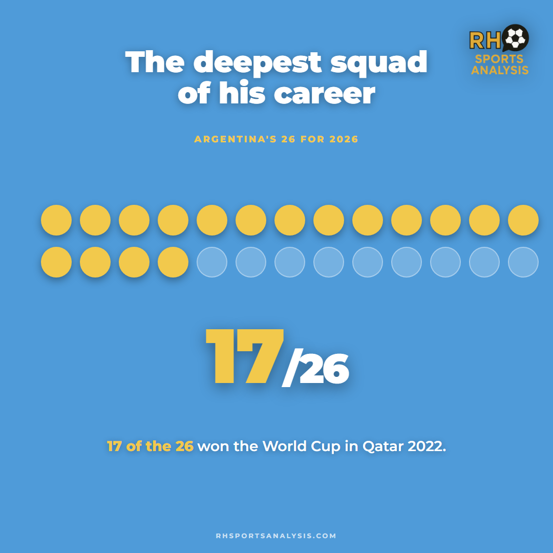 The deepest squad of Messi's career: 17 of Argentina's 26-man squad for 2026 won the World Cup in Qatar 2022.