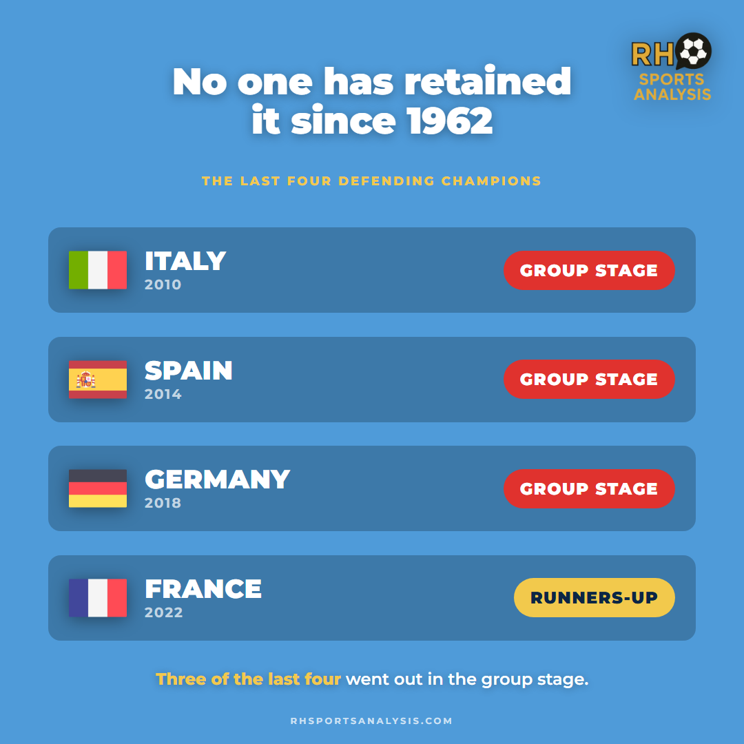 No one has retained the World Cup since 1962: Italy (2010), Spain (2014) and Germany (2018) all went out in the group stage, France (2022) finished runners-up.