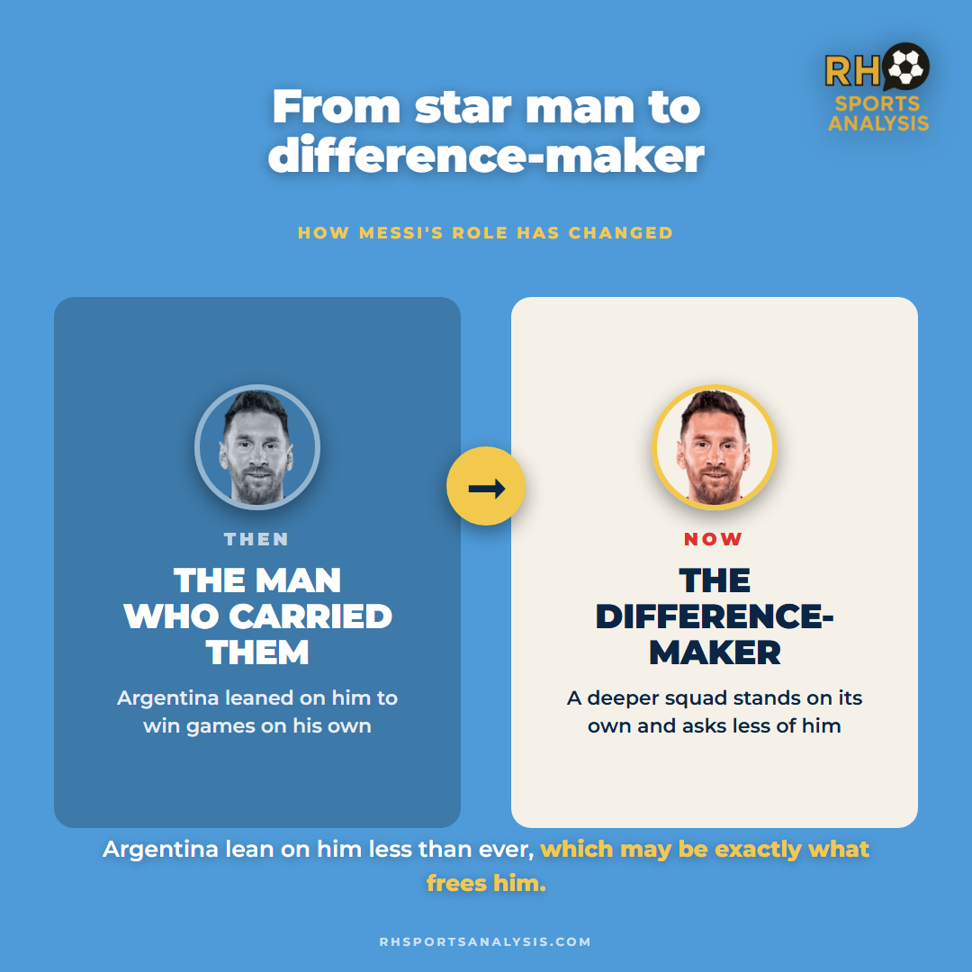 How Messi's role has changed: from the man who carried Argentina to the difference-maker a deeper squad asks less of.