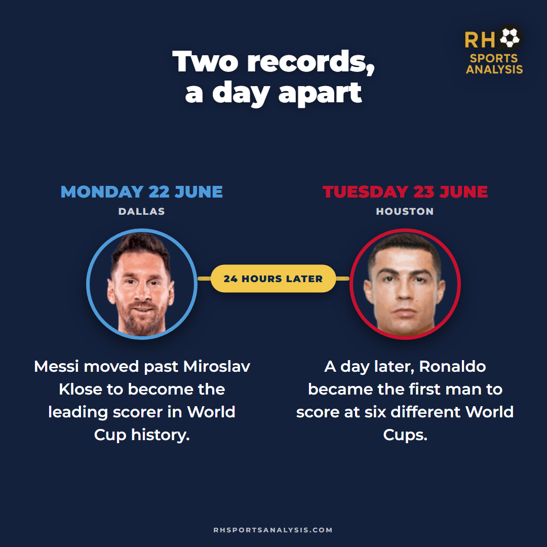 Two records a day apart: Messi moved past Klose in Dallas on Monday 22 June, Ronaldo became the first man to score at six different World Cups in Houston a day later.
