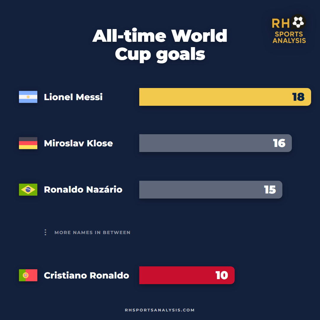 All-time World Cup goals: Lionel Messi 18, Miroslav Klose 16, Ronaldo Nazario 15, with Cristiano Ronaldo on 10.