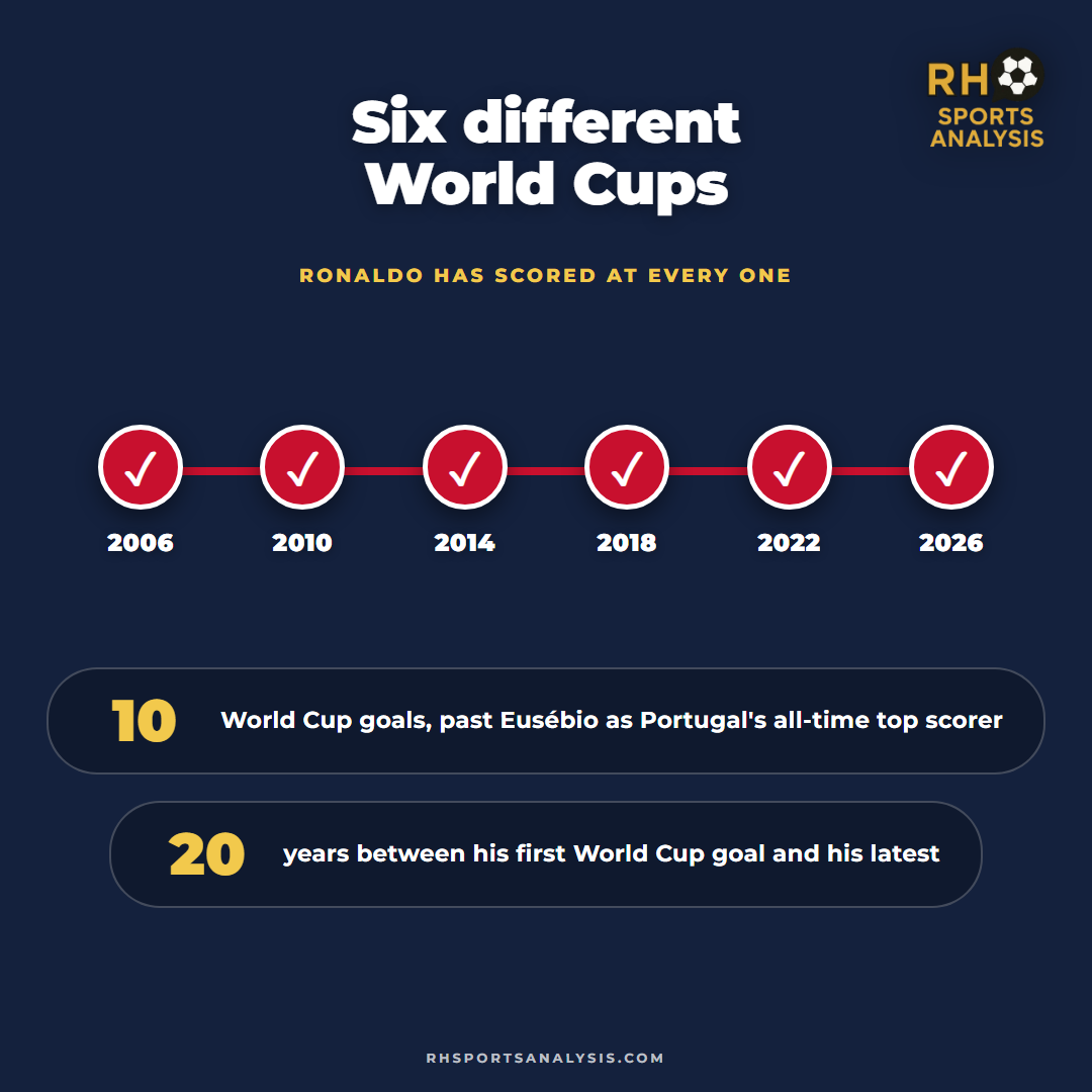 Ronaldo has scored at six different World Cups, 2006 to 2026, reaching 10 World Cup goals past Eusebio with 20 years between his first and latest.