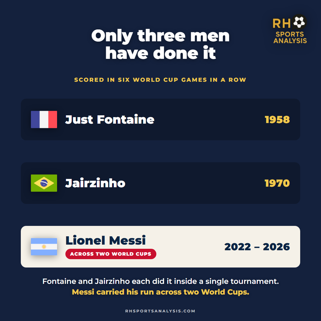 Only three men have scored in six World Cup games in a row: Just Fontaine in 1958, Jairzinho in 1970, and Lionel Messi across 2022 and 2026.