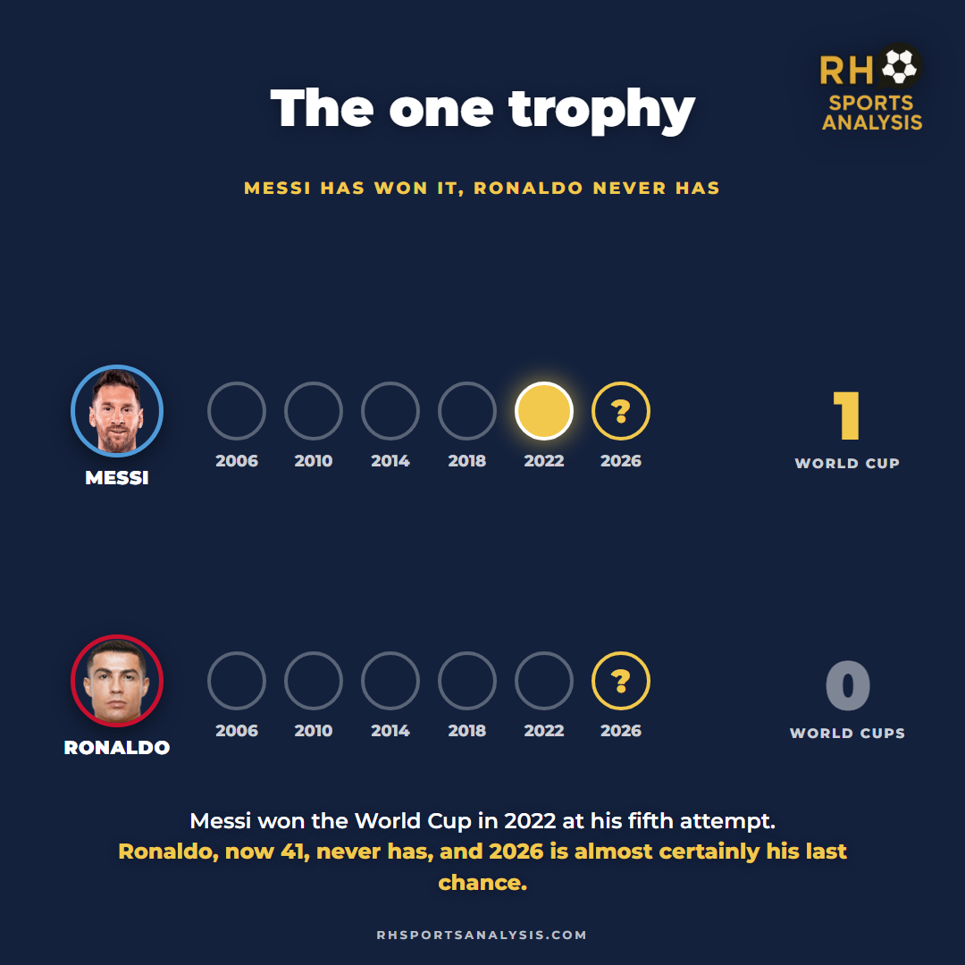 Messi has won the World Cup once, in 2022 at his fifth attempt; Ronaldo has won it zero times across six tournaments.