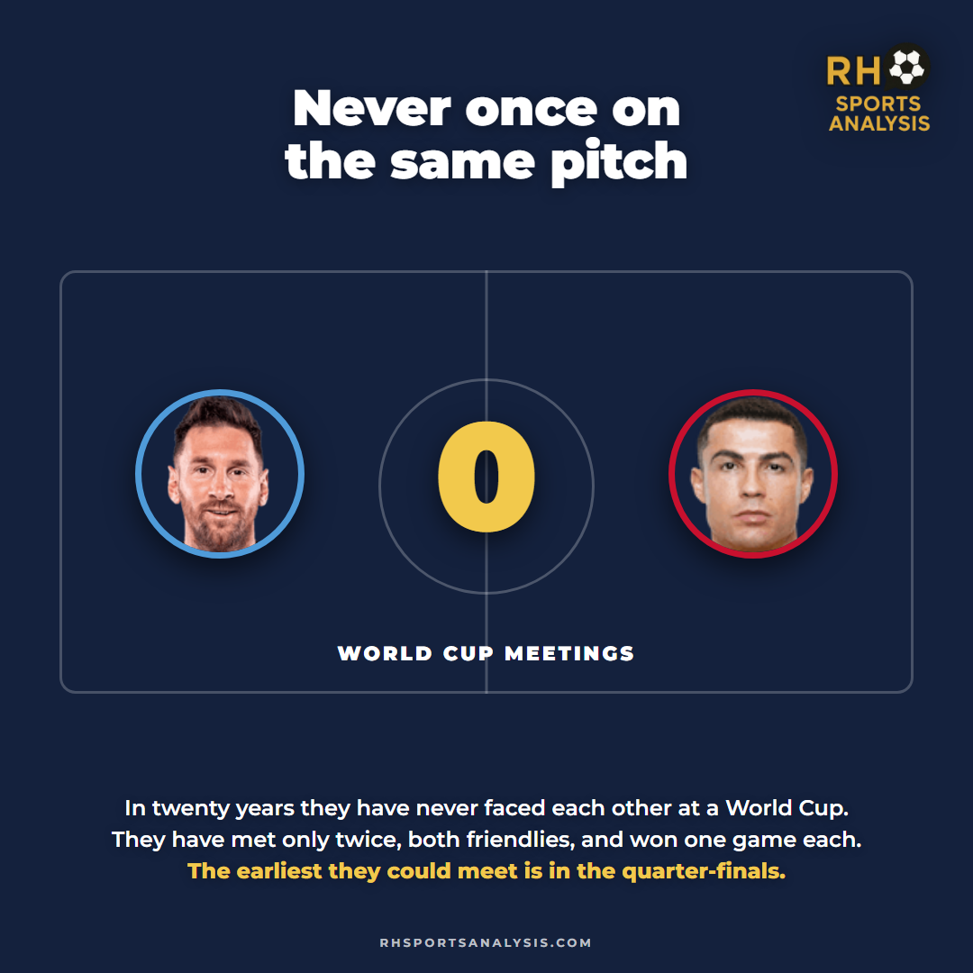 Messi and Ronaldo have zero World Cup meetings; they have met twice ever, both friendlies, and the earliest they could meet in 2026 is the quarter-finals.