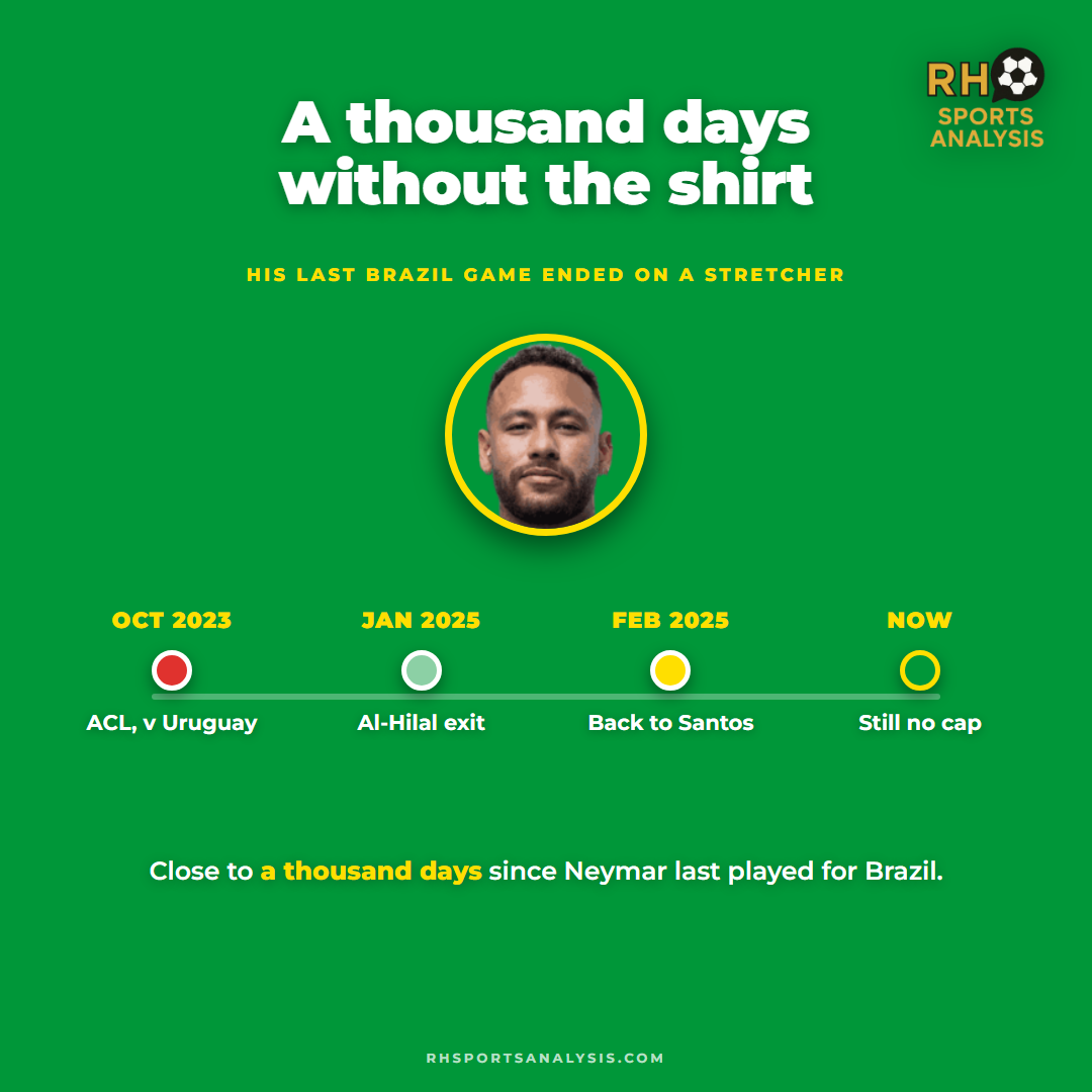 A thousand days without the shirt: Neymar's Brazil absence from the October 2023 ACL injury against Uruguay, through his Al-Hilal exit and return to Santos, with no cap since.