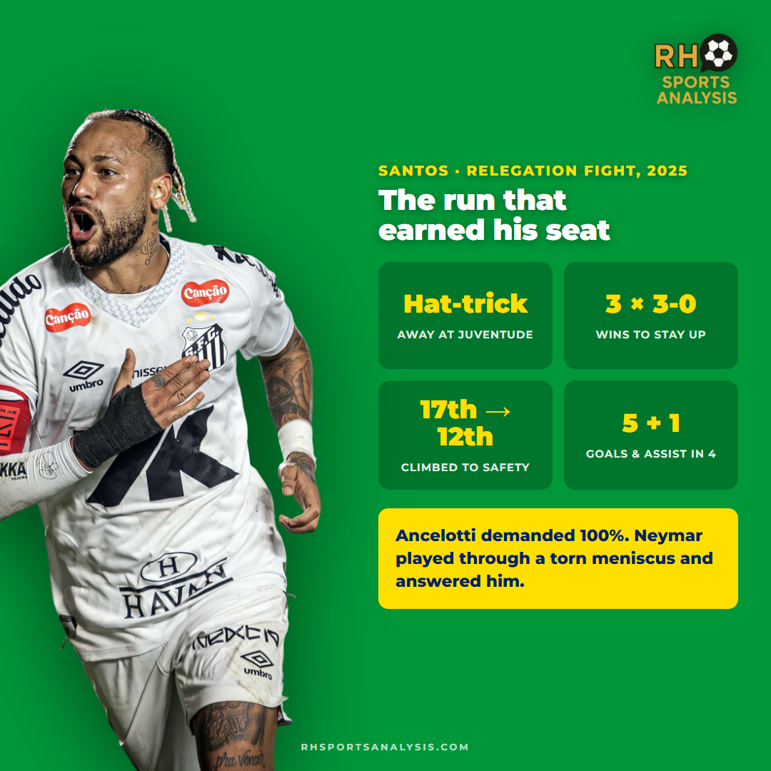 Neymar's Santos relegation run: a hat-trick away at Juventude, three 3-0 wins to stay up, and a climb from 17th to 12th, with five goals and an assist in four games.