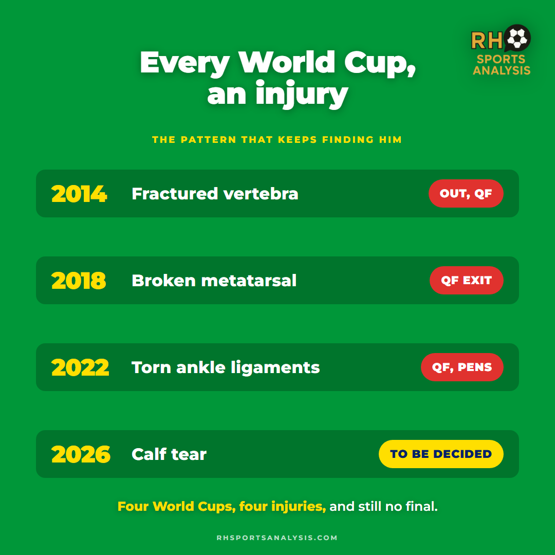 Every World Cup, an injury: Neymar's fractured vertebra in 2014, broken metatarsal in 2018, torn ankle ligaments in 2022 and a calf tear in 2026, four tournaments and still no final.