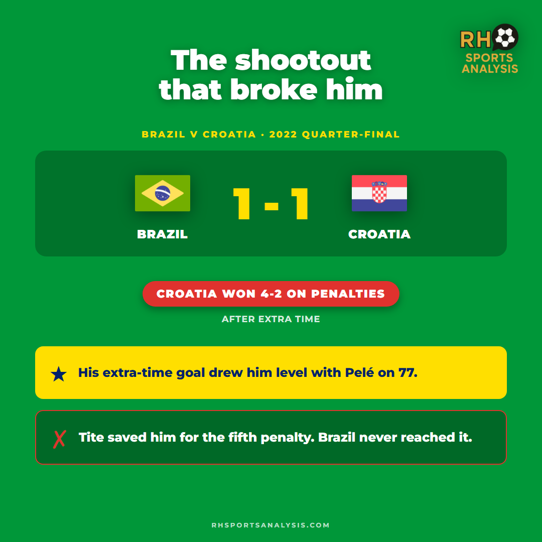 Brazil 1-1 Croatia in the 2022 World Cup quarter-final, lost 4-2 on penalties: Neymar's extra-time goal drew him level with Pele on 77, but Tite saved him for a fifth penalty Brazil never reached.