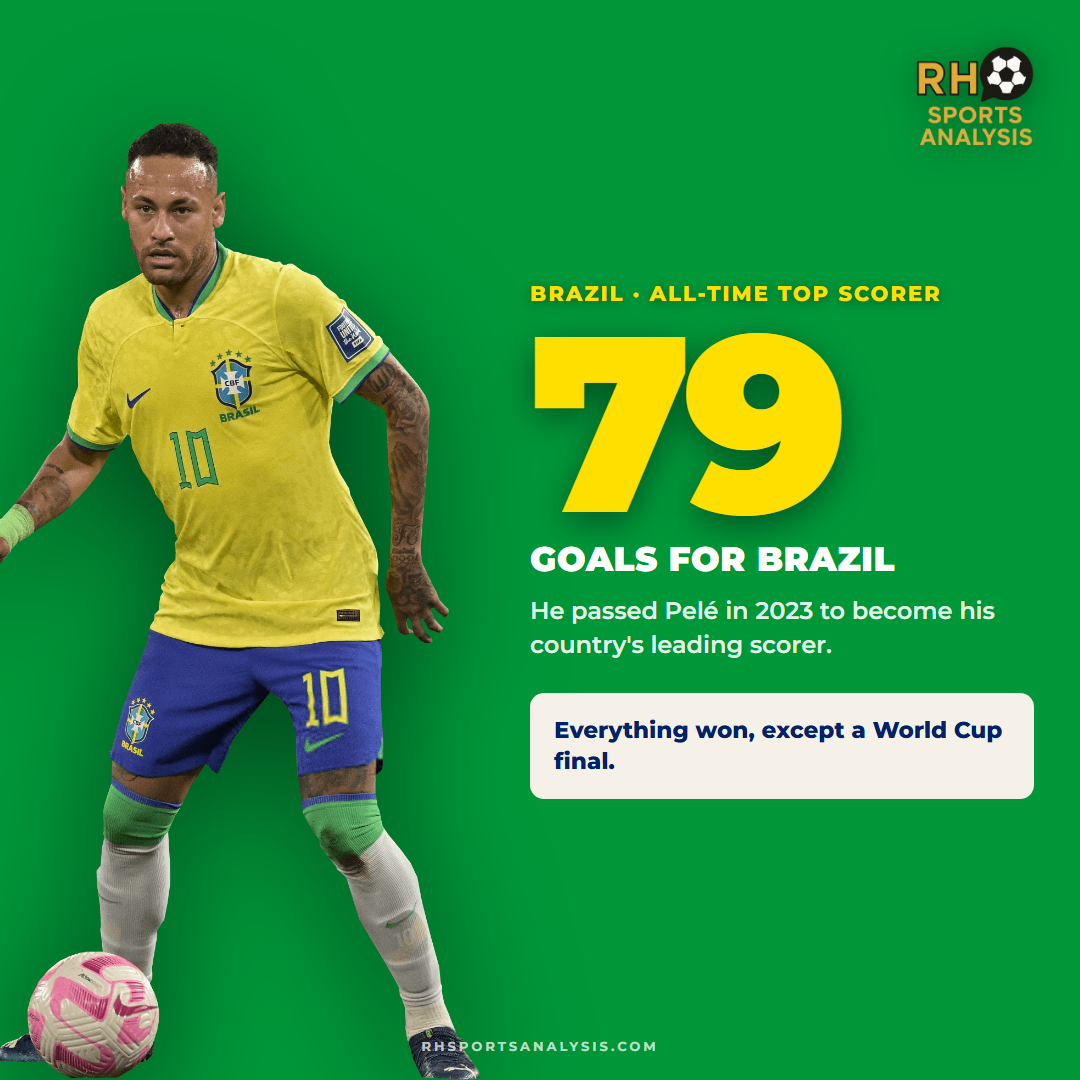 Neymar is Brazil's all-time top scorer with 79 goals, having passed Pele in 2023, with everything won except a World Cup final.