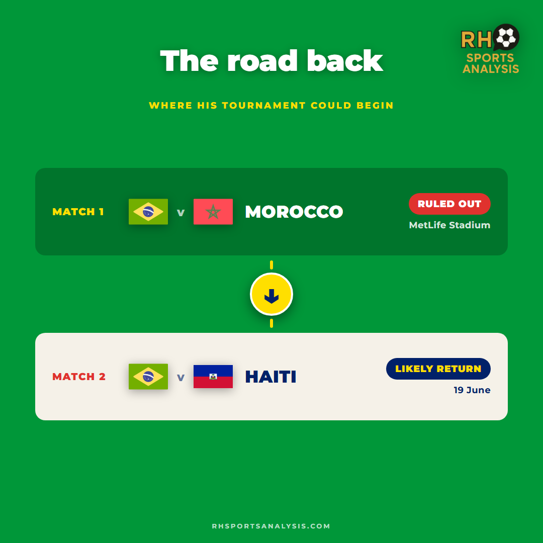 Neymar's road back: ruled out of Brazil's World Cup opener against Morocco at MetLife Stadium, with the second group game against Haiti on 19 June his likely return.