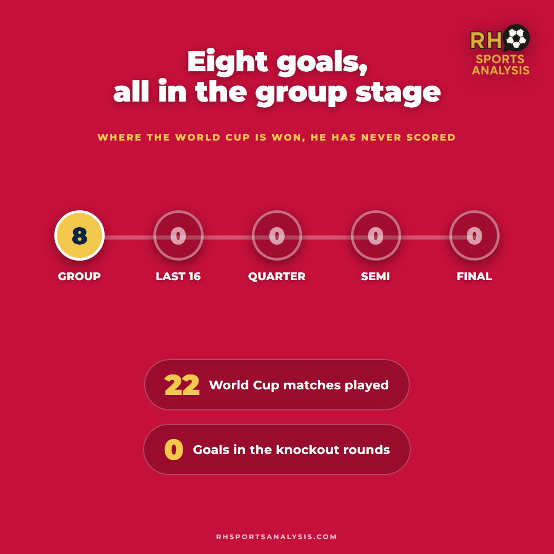 Ronaldo's eight World Cup goals all came in the group stage: across 22 matches he has never scored in the knockout rounds.