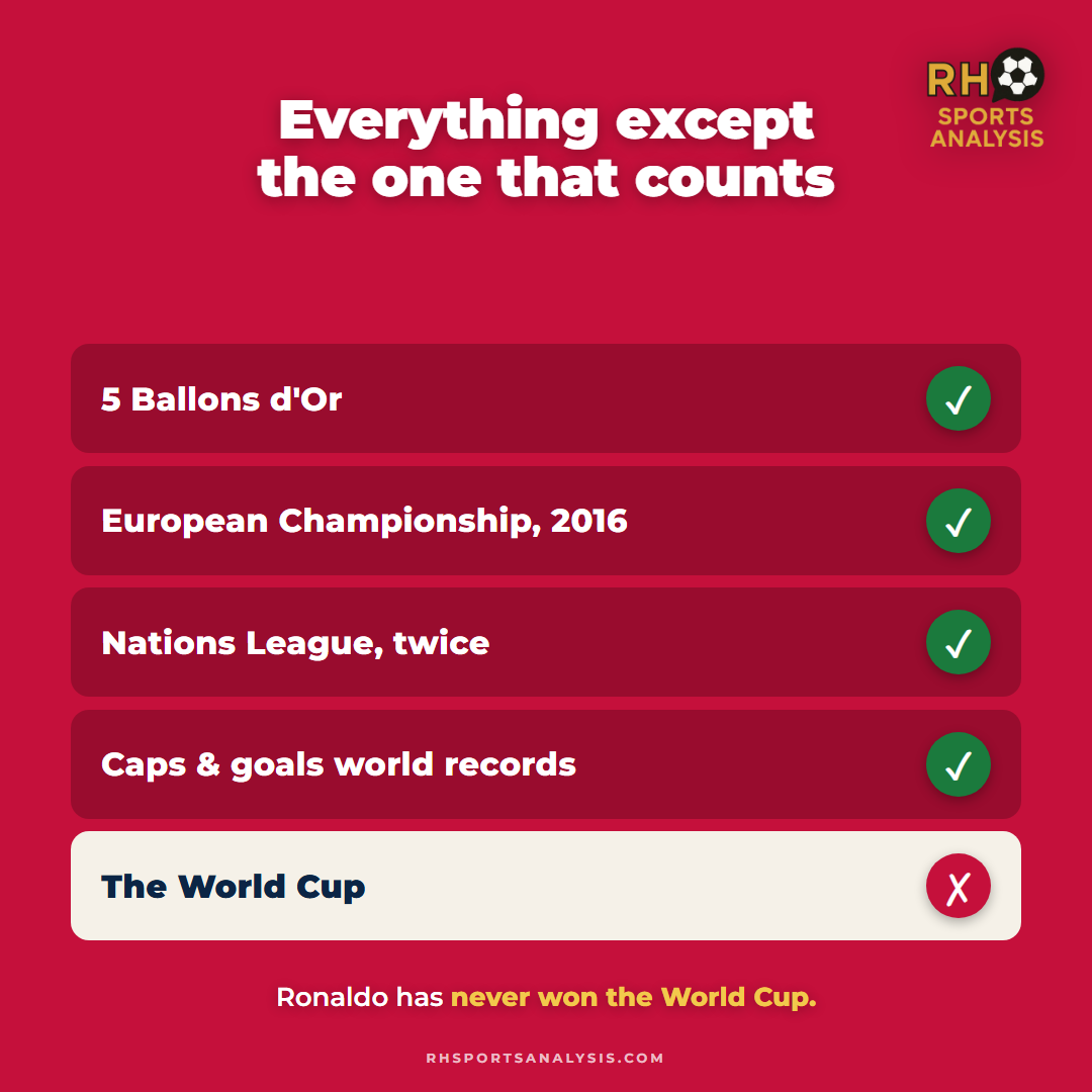 Ronaldo's honours: five Ballons d'Or, the 2016 European Championship, two Nations League titles, and the caps and goals world records, but never the World Cup.