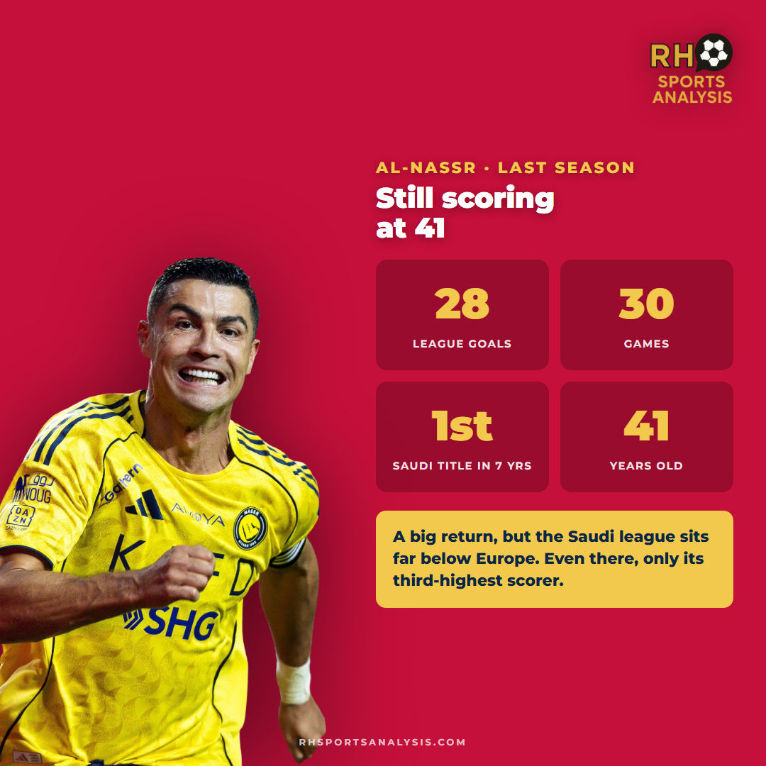 Ronaldo at 41: 28 league goals in 30 games and Al-Nassr's first Saudi title in seven years, but only the third-highest scorer in the division.