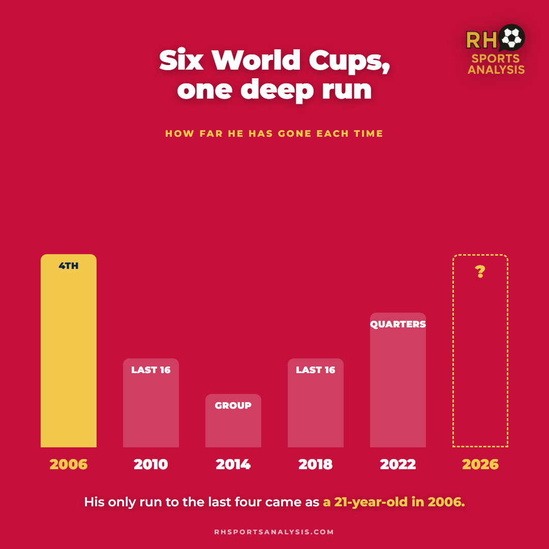 Ronaldo's World Cup finishes: fourth in 2006, last 16 in 2010, group stage in 2014, last 16 in 2018, quarter-finals in 2022, with 2026 still to come.