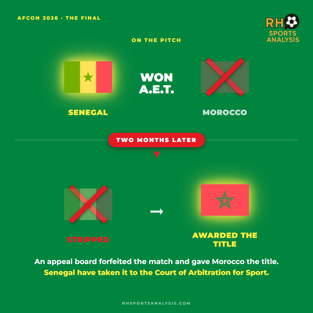 AFCON 2026 final: Senegal won after extra time, but an appeal board forfeited the match and awarded the title to Morocco. Senegal have taken it to the Court of Arbitration for Sport.
