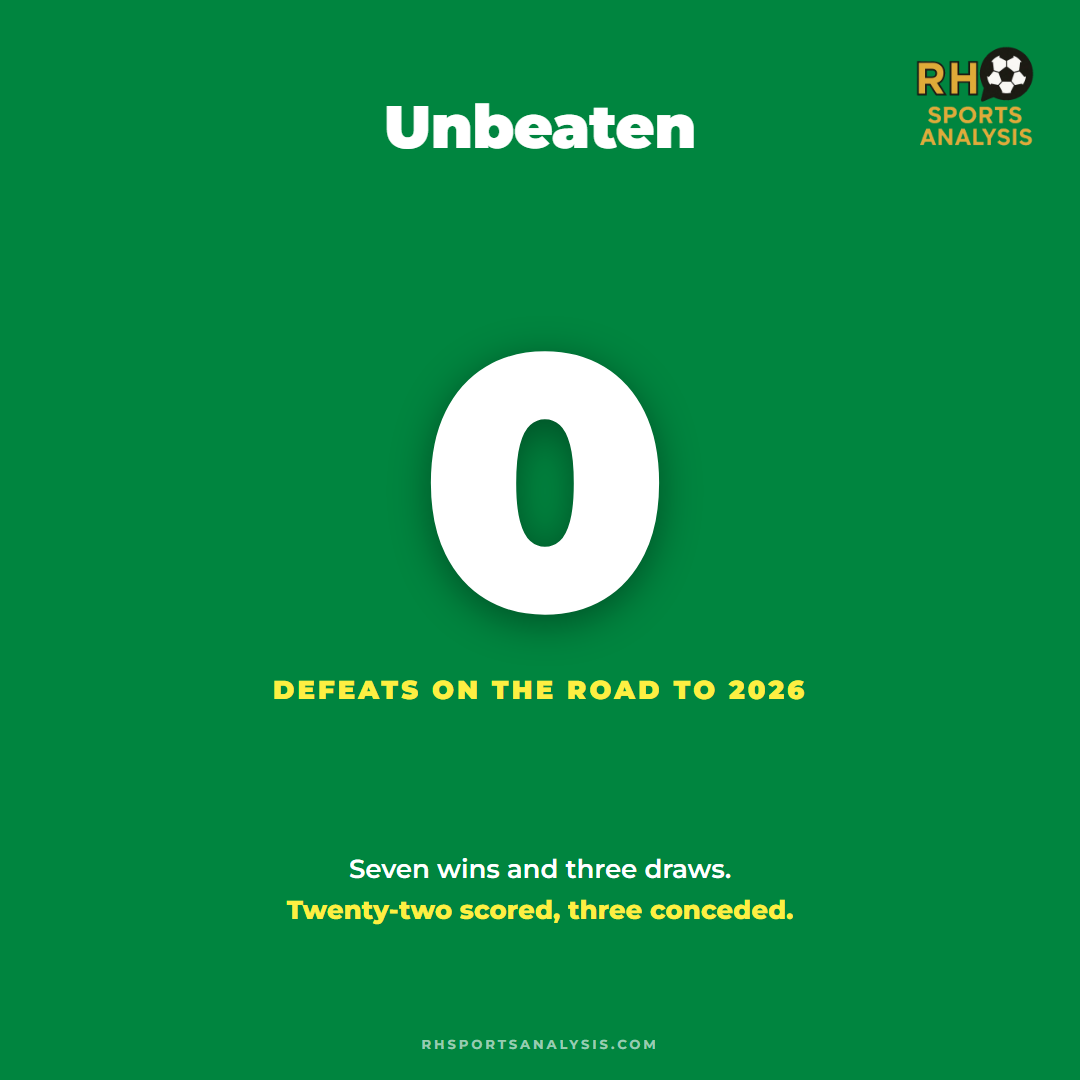 Unbeaten: zero defeats on the road to 2026, seven wins and three draws, 22 scored and three conceded.