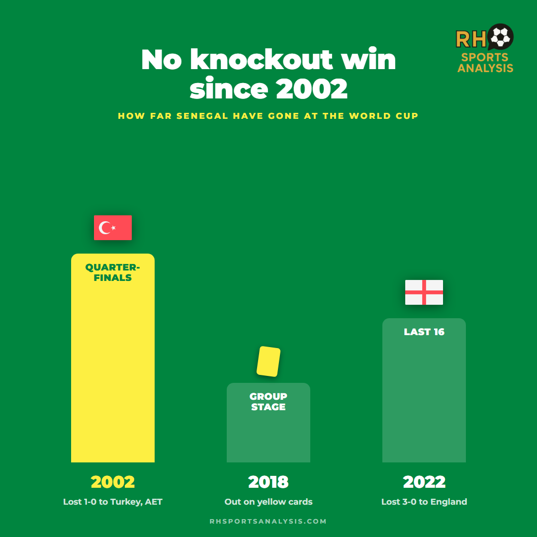 No knockout win since 2002: quarter-finals in 2002 (lost 1-0 to Turkey), group stage in 2018 (out on yellow cards), last 16 in 2022 (lost 3-0 to England).