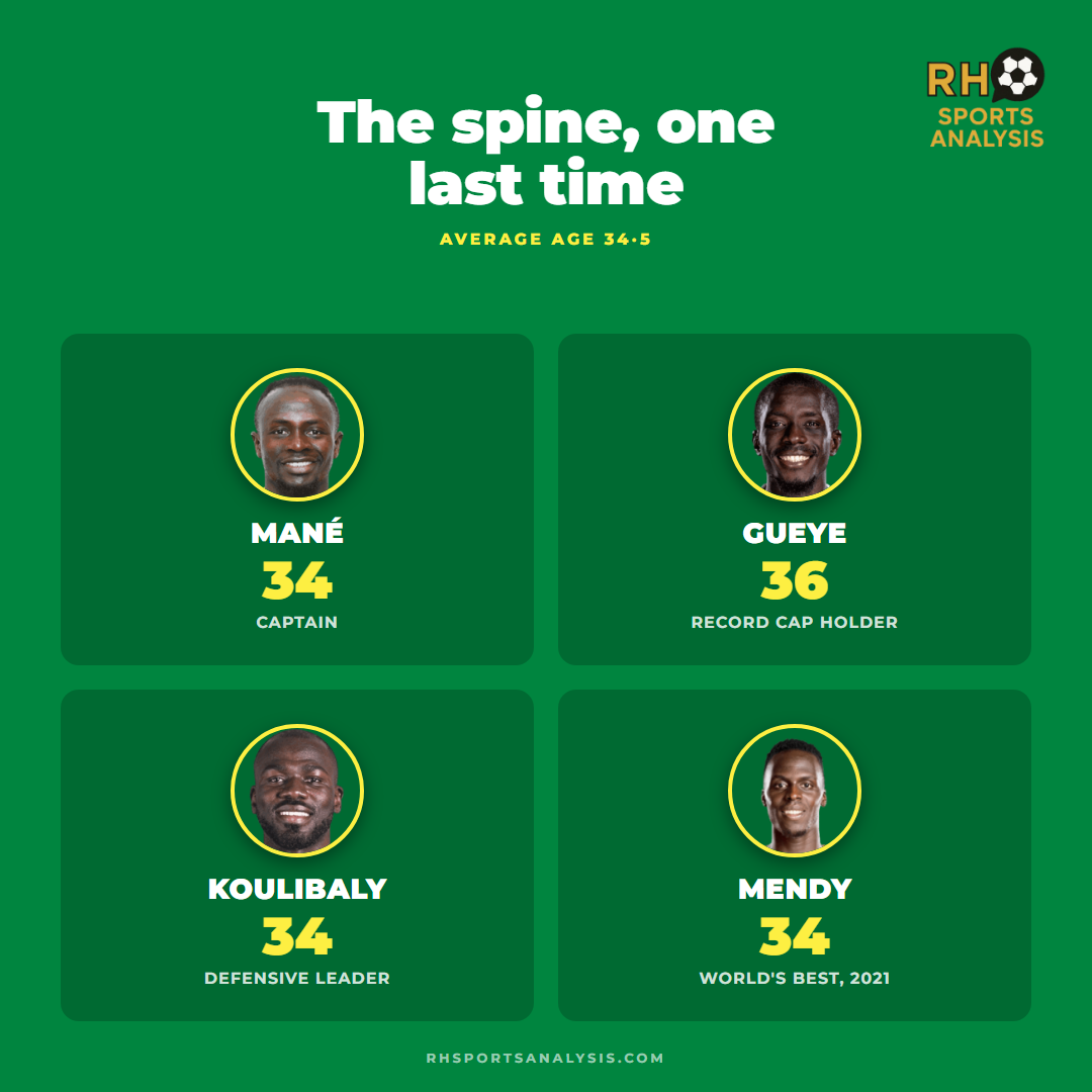 The spine, one last time, average age 34.5: Mane 34, Gueye 36, Koulibaly 34, Mendy 34.