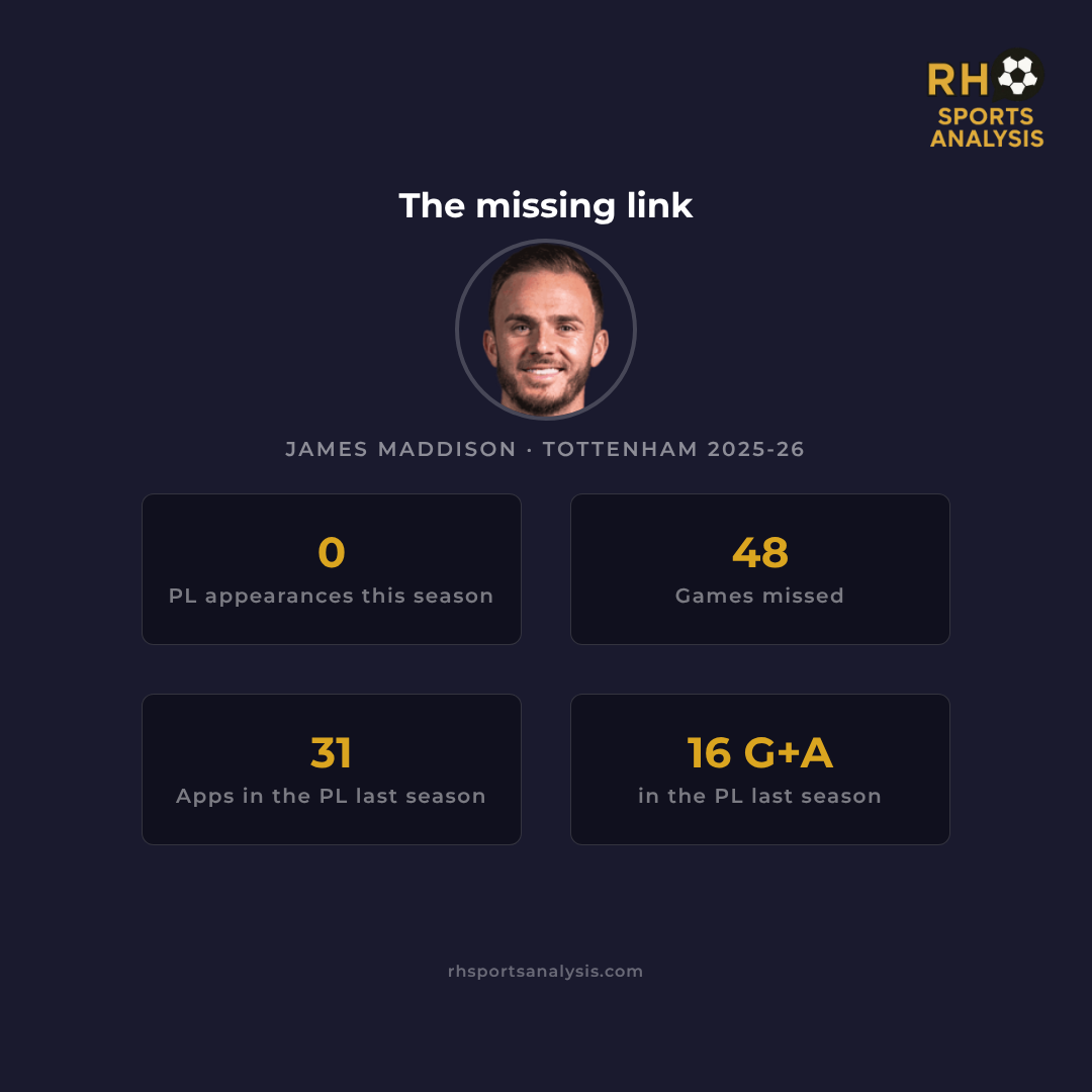 The missing link: James Maddison Tottenham 2025-26 — 0 PL appearances this season, 31 apps in the PL last season, 48 games missed, 16 G+A in the PL last season
