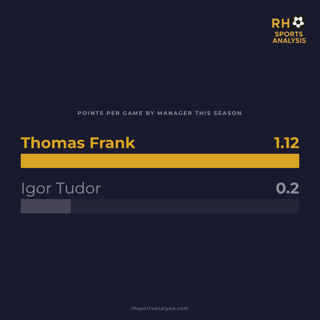 Points per game by manager this season: Thomas Frank 1.12, Igor Tudor 0.2