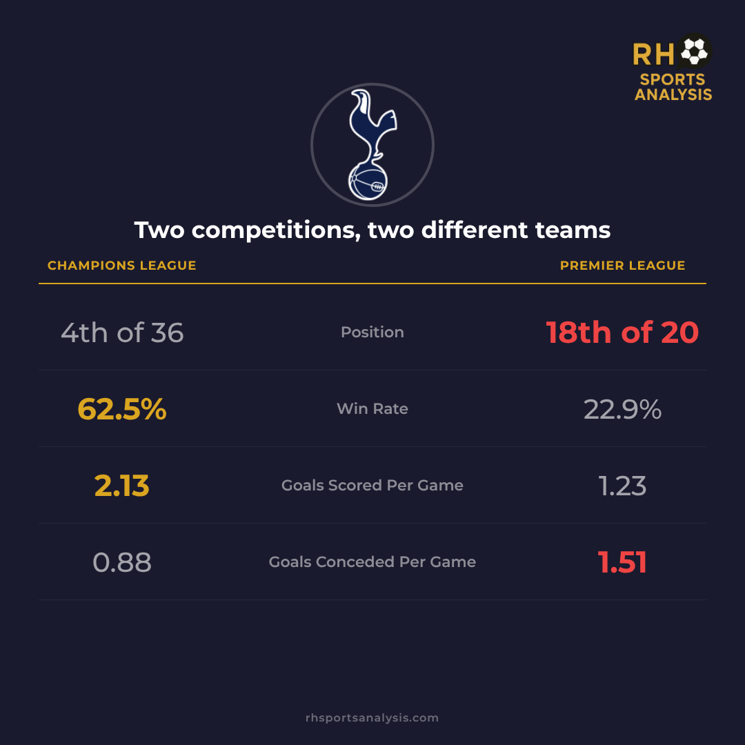 Two competitions, two different teams: Champions League 4th of 36, 62.5% win rate, 2.13 goals scored per game, 0.88 conceded — Premier League 18th of 20, 22.9% win rate, 1.23 scored, 1.51 conceded