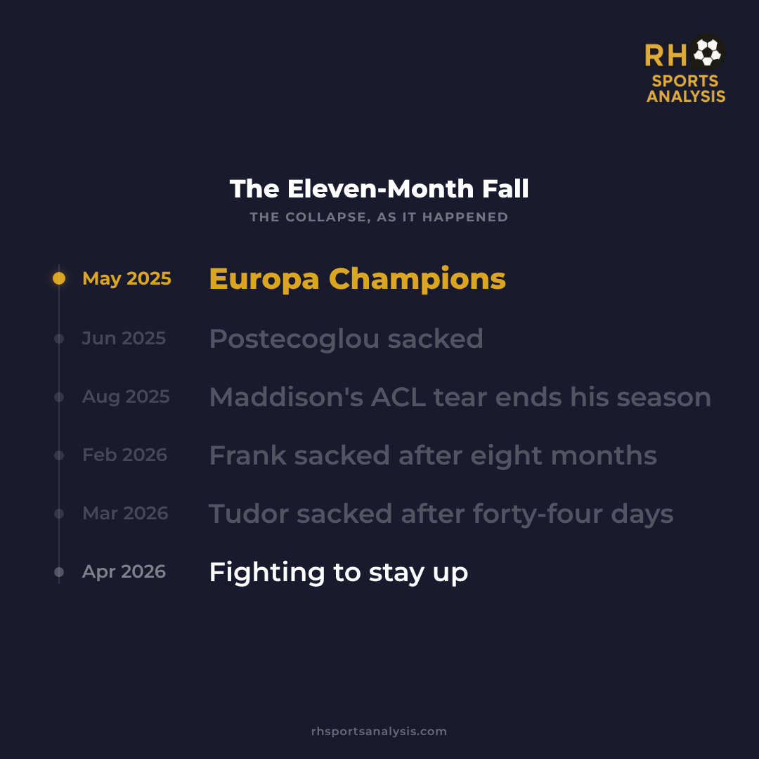 The Eleven-Month Fall: May 2025 Europa Champions, June 2025 Postecoglou sacked, August 2025 Maddison ACL, February 2026 Frank sacked, March 2026 Tudor sacked, April 2026 Fighting to stay up