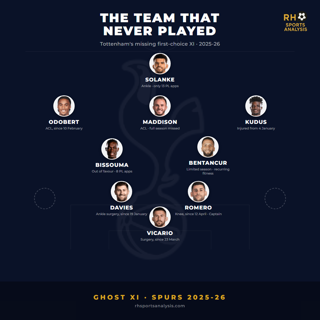 The team that never played: Tottenham's missing first-choice XI in 2025-26 — Vicario, Davies, Romero, Bissouma, Bentancur, Odobert, Maddison, Kudus, Solanke