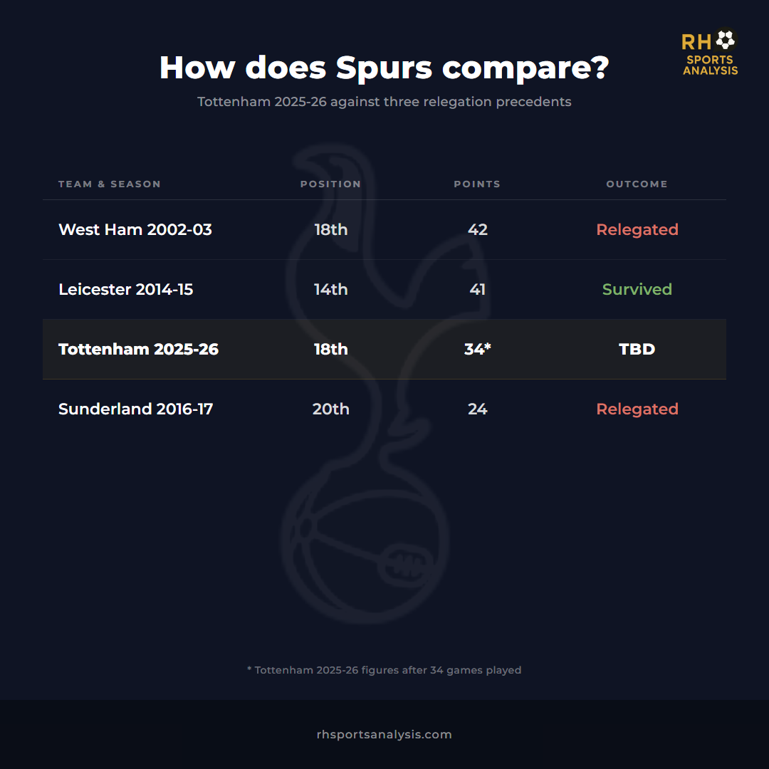 How does Spurs compare? Tottenham 2025-26 against three relegation precedents — West Ham 2002-03 18th 42pts relegated, Leicester 2014-15 14th 41pts survived, Tottenham 2025-26 18th 34pts (after 34 games) TBD, Sunderland 2016-17 20th 24pts relegated