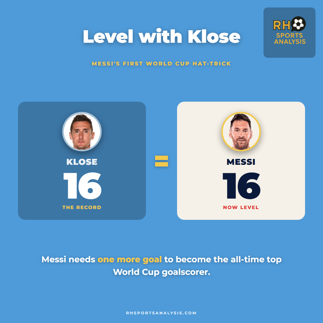 Messi level with Klose on 16 World Cup goals, one more needed to become the all-time top scorer