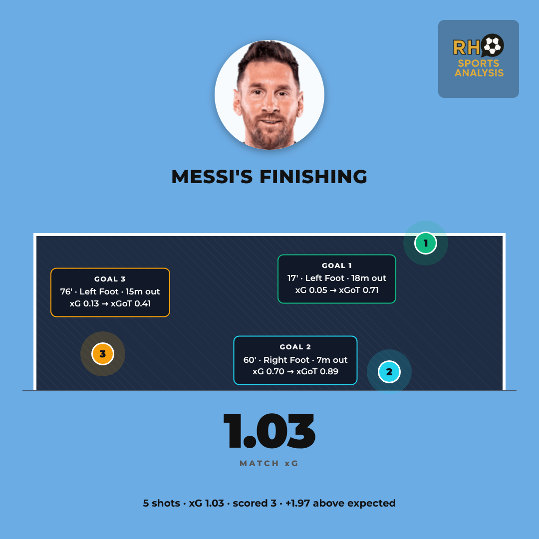 Messi's hat-trick finishing map against Algeria: a left-foot strike from 18m, a right-foot finish from 7m and a left-foot effort from 15m, 5 shots for 1.03 xG and 3 goals, +1.97 above expected