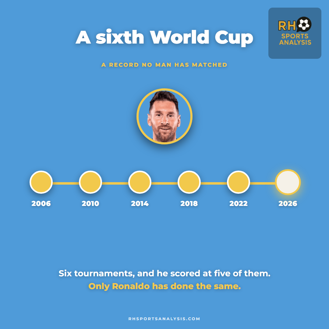 Messi's six World Cups from 2006 to 2026; he scored at five of them, a record only Ronaldo has matched