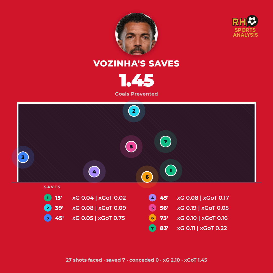 Vozinha's save map against Spain: seven saves, 27 shots faced, zero conceded and 1.45 goals prevented