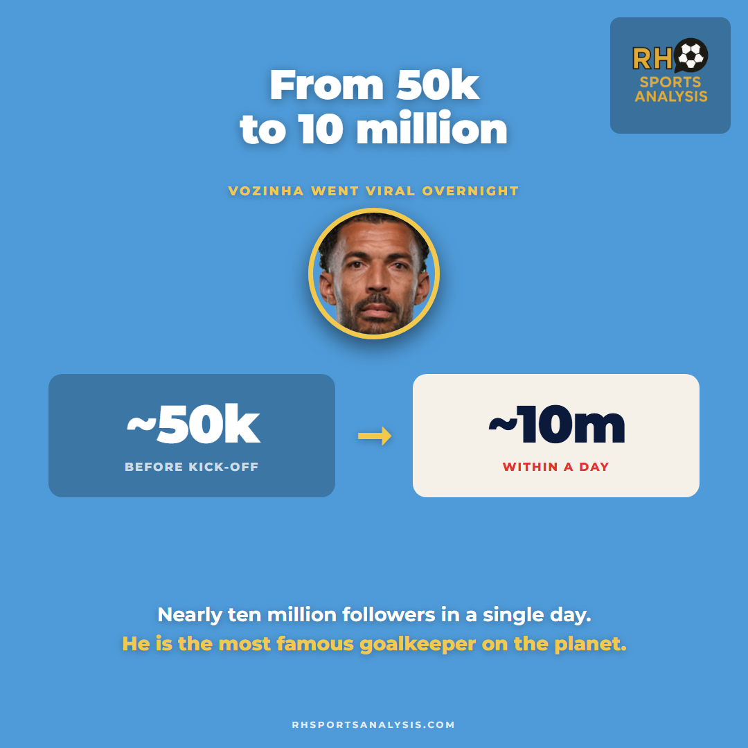 Vozinha's following grew from around 50,000 before kick-off to nearly 10 million within a day