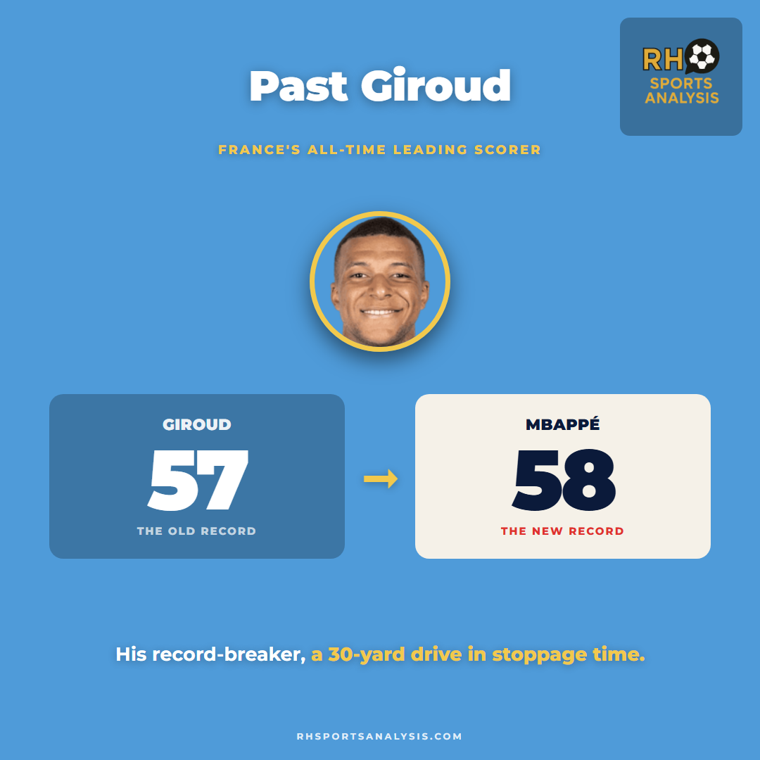 Mbappe moves past Giroud as France's all-time leading scorer, from 57 to 58 with a 30-yard stoppage-time drive
