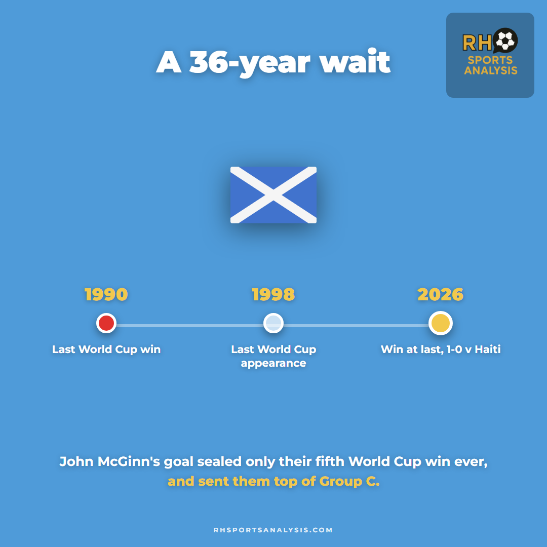 Scotland's 36-year wait: last World Cup win in 1990, last appearance in 1998, a 1-0 win over Haiti in 2026