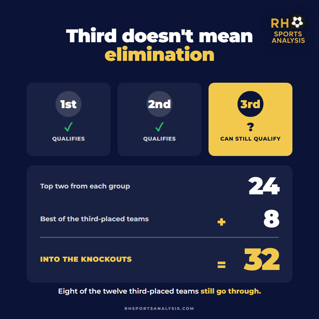 Third doesn't mean elimination: first and second qualify, third can still qualify. Top two from each group is 24, plus the best eight third-placed teams, equals 32 into the knockouts.