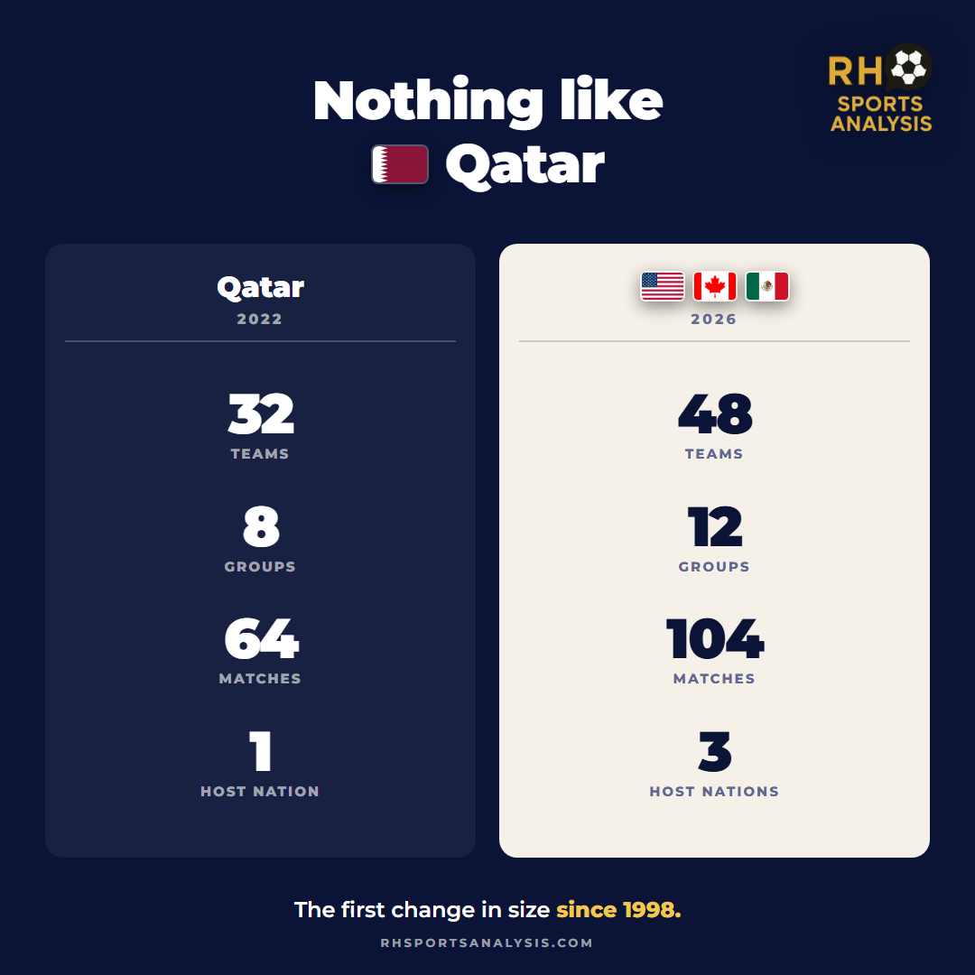 Nothing like Qatar: Qatar 2022 had 32 teams, 8 groups, 64 matches, 1 host nation; 2026 has 48 teams, 12 groups, 104 matches, 3 host nations. The first change in size since 1998.