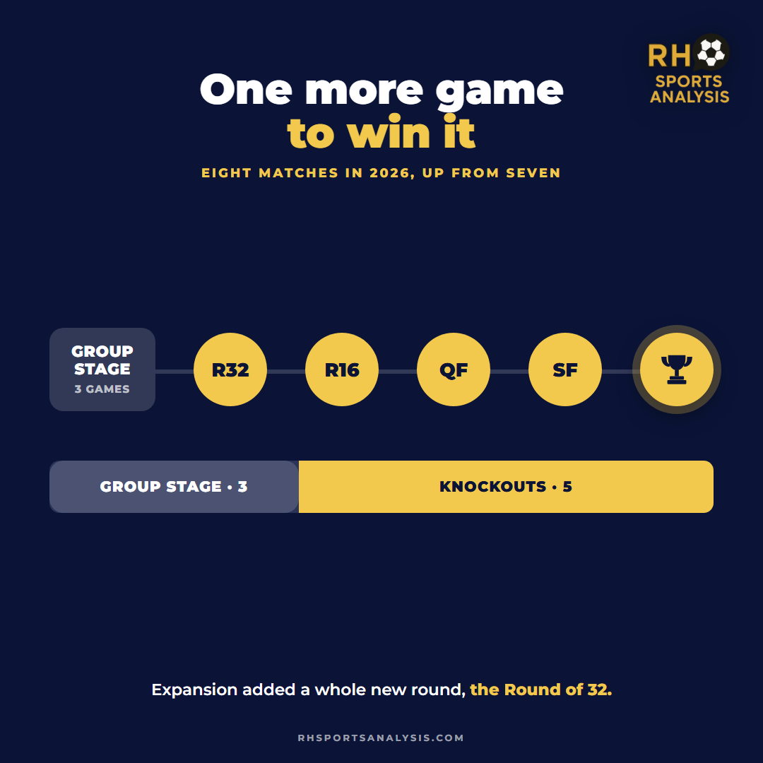 One more game to win it: eight matches in 2026, up from seven. The path runs from the group stage through the Round of 32, last 16, quarter-finals, semi-finals and the final.