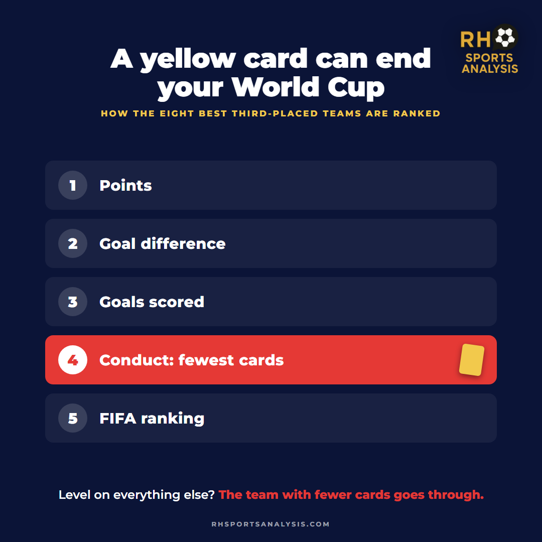 A yellow card can end your World Cup: the eight best third-placed teams are ranked on points, then goal difference, goals scored, conduct (fewest cards), and finally the FIFA ranking.