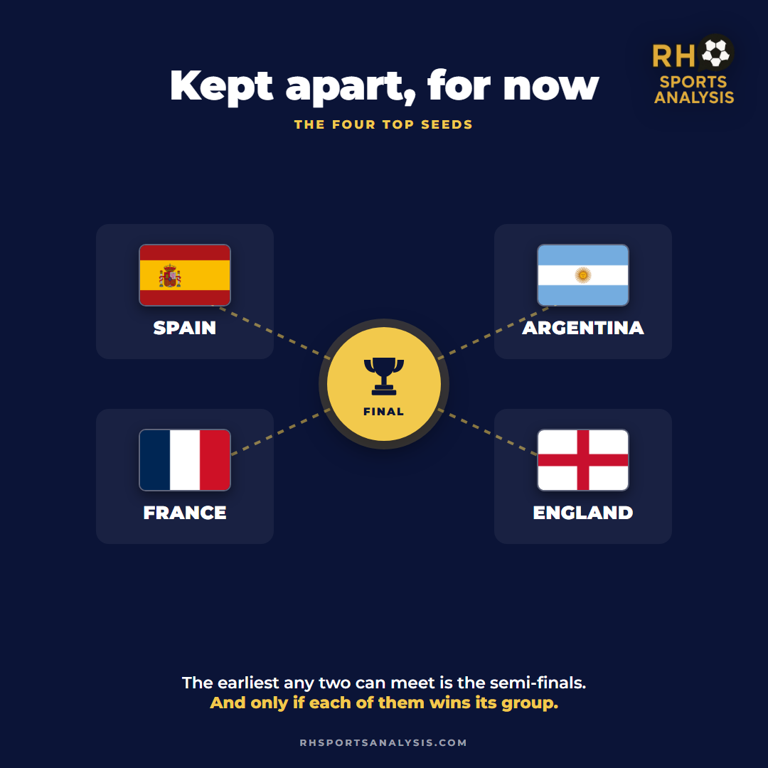 Kept apart, for now: the four top seeds Spain, Argentina, France and England. The earliest any two can meet is the semi-finals, and only if each of them wins its group.