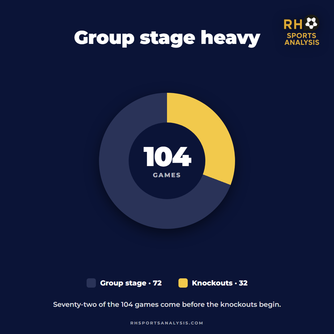 Group stage heavy: of the 104 games, 72 are group stage and 32 are knockouts. Seventy-two of the 104 games come before the knockouts begin.